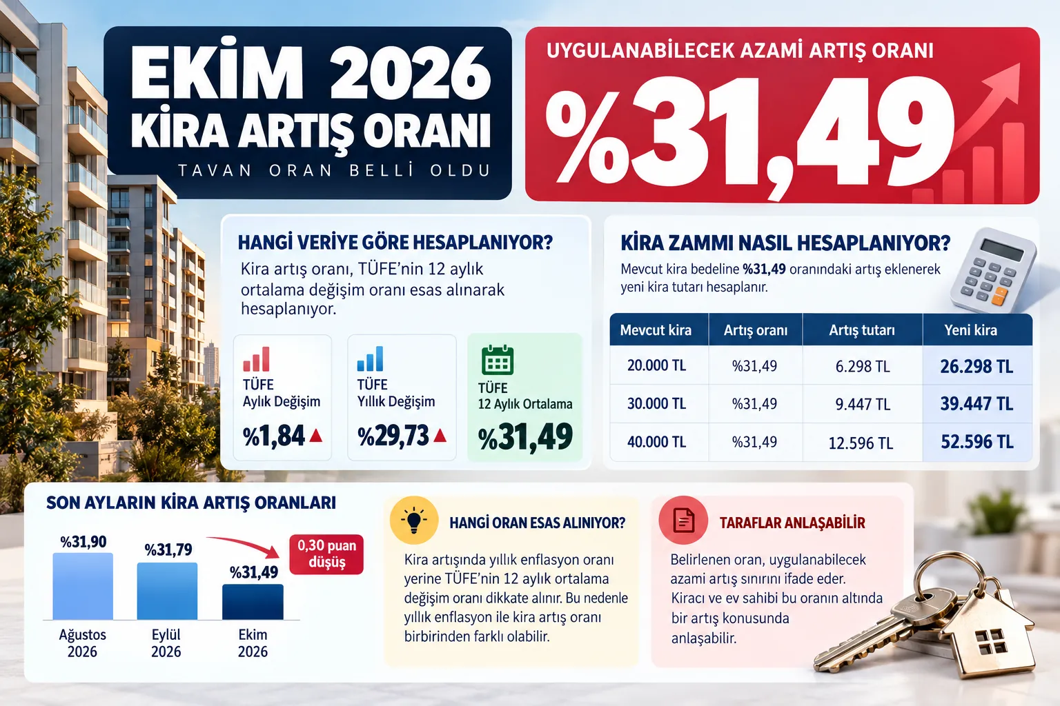 ekim 2026 kira artis orani infografik